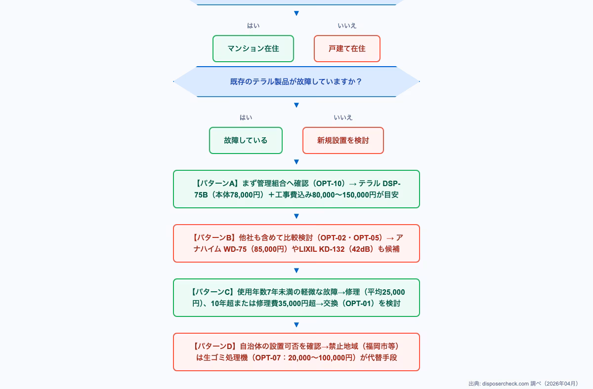 テラル ディスポーザー 評価の判断フロー図。使用頻度、家族人数、予算別に最適なモデルを選択するための意思決定チャート