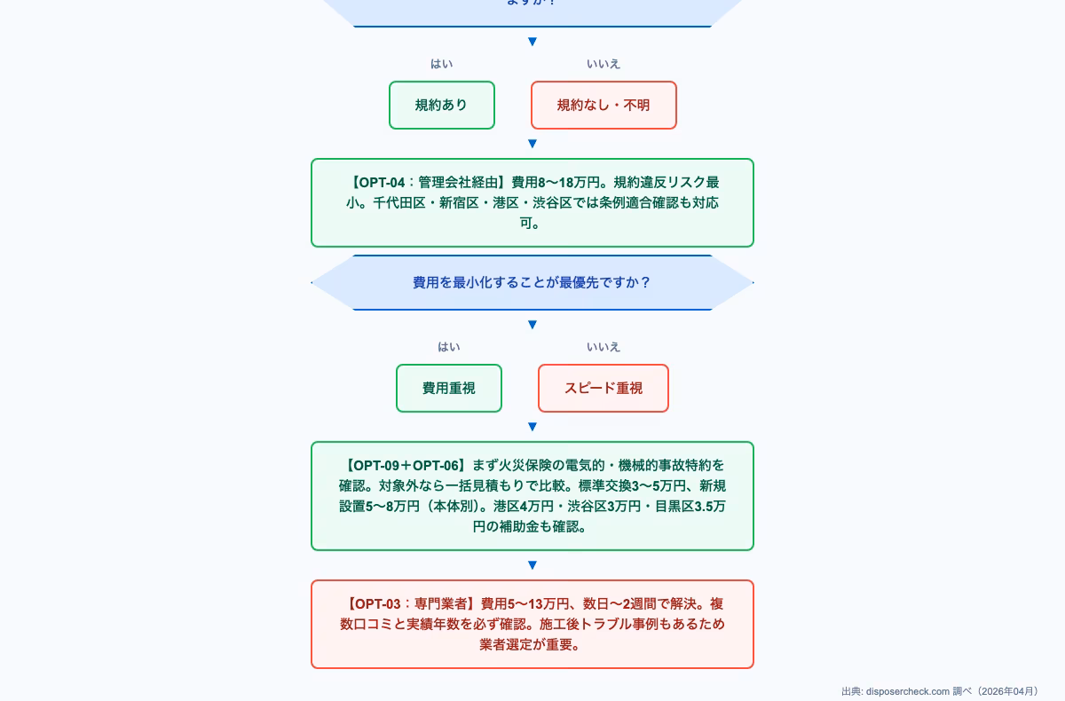 東京23区 ディスポーザー 交換に関するdecision-flow。10の選択肢を7軸で比較:あなたの状況に合う方法はどれかの内容を図解で解説。