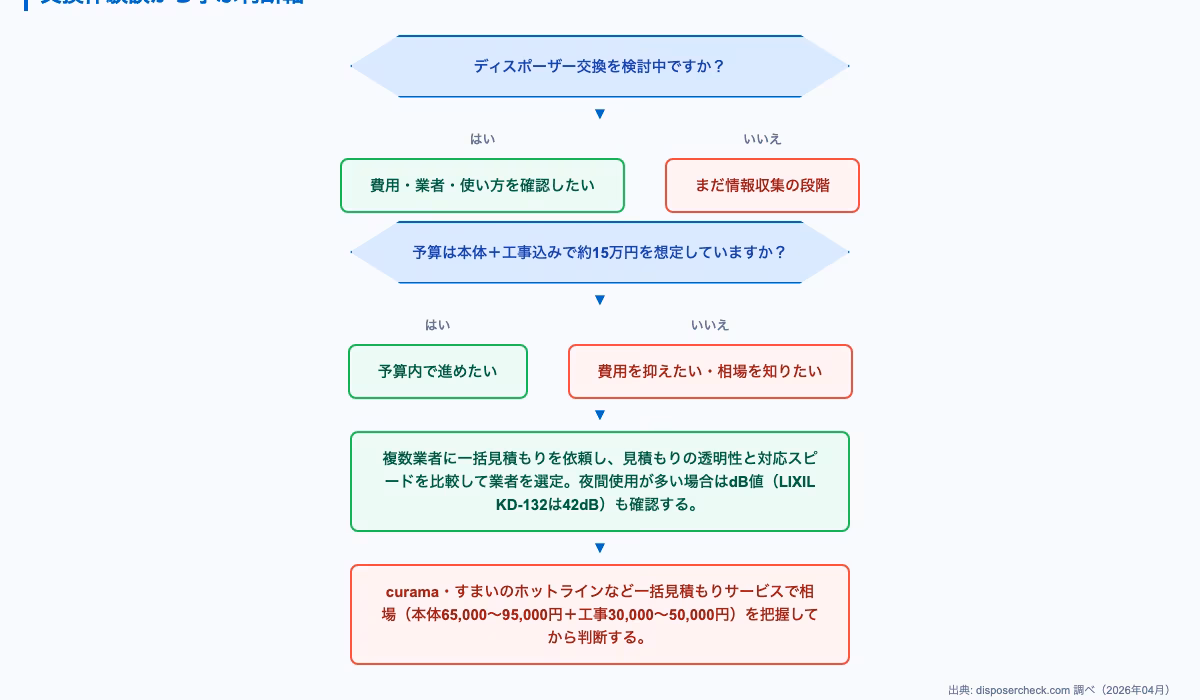 東京23区 ディスポーザー 交換に関するdecision-flow。実際の交換体験談:費用・業者・使用感のリアルな声の内容を図解で解説。