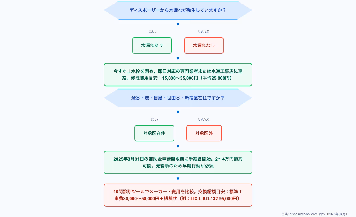 東京23区 ディスポーザー 交換に関するdecision-flow。次のアクション:状況別・今日からできる3ステップの内容を図解で解説。