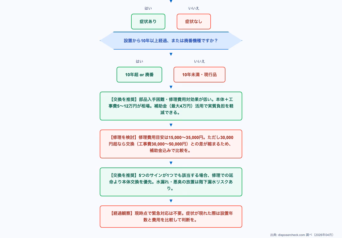 中古マンションのディスポーザー修理か交換かを判断する流れ図。水漏れ・異音・詰まりなど症状別の診断フロー