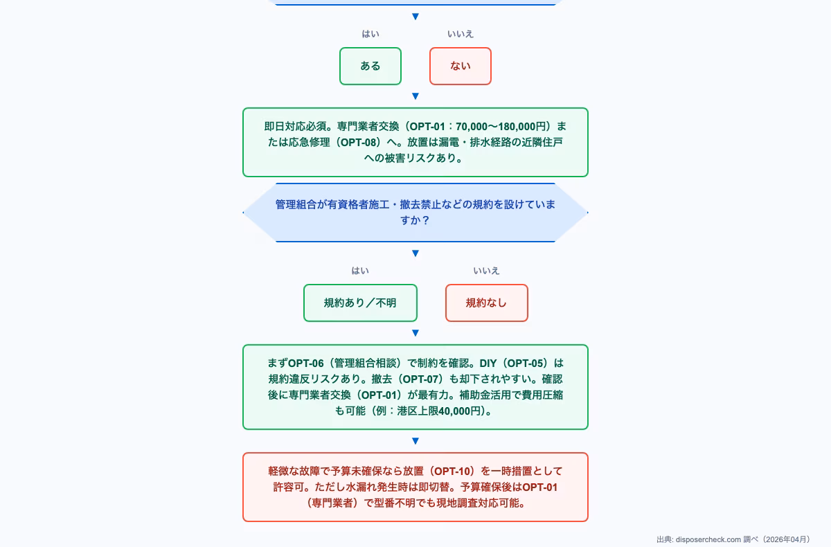 中古マンション ディスポーザー 交換に関するdecision-flow。交換・修理・撤去・放置:10の選択肢を7軸で徹底比較の内容を図解で解説。