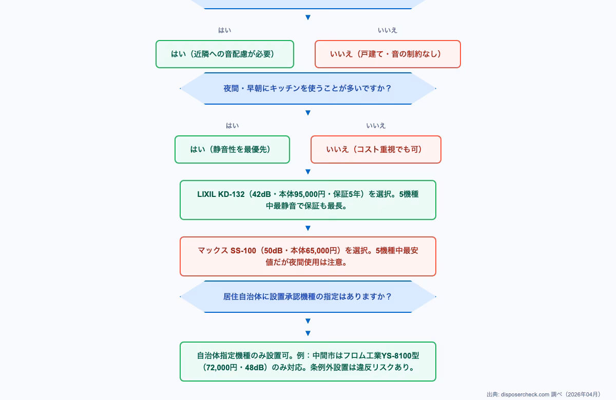 ディスポーザーとは何かを説明する5機種の比較フローチャート。住居タイプ、予算、静音性で最適な機種を選ぶ判定図