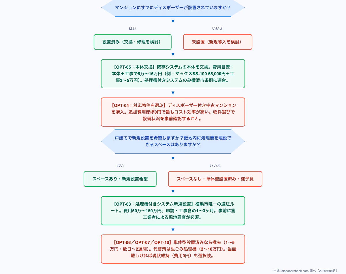 横浜市でのディスポーザー導入判断を示すフローチャート。住居タイプと状況別に10パターンの選択肢を比較する意思決定図